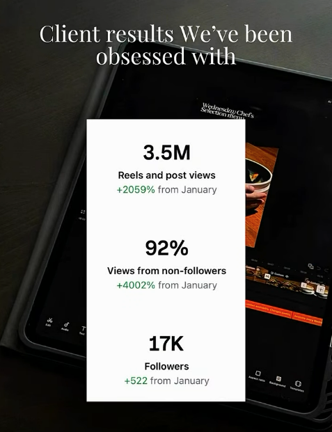 Client analytics: 3.5M reels and post views, up 2,059% since January, 92% from non-followers, 17K followers.