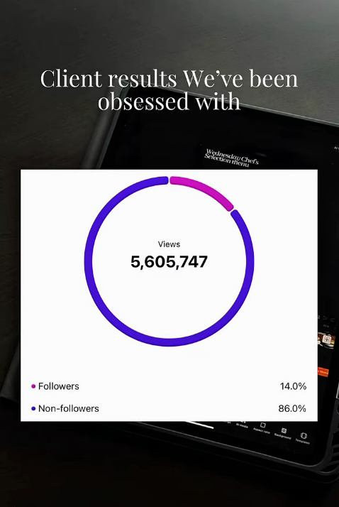 Client analytics: 5,605,747 views with 86% coming from non-followers.